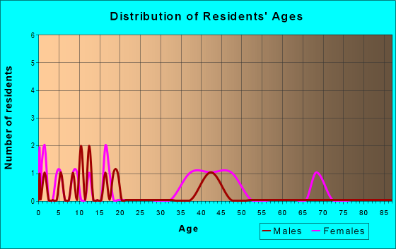 Age and Sex of Residents in Valrico Pointe in Valrico, FL