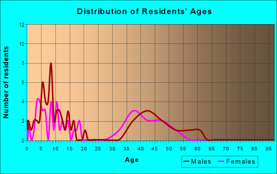 Age and Sex of Residents in The Willows in Windermere, FL