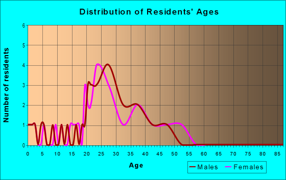 Age and Sex of Residents in Lakeview in Winter Park, FL