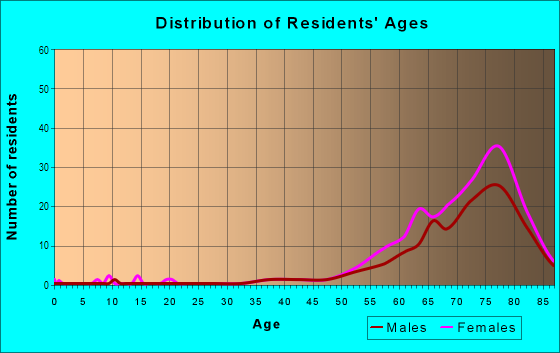 Age and Sex of Residents in Zellwood Station in Zellwood, FL