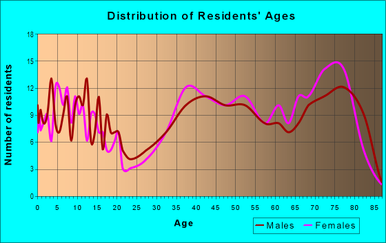 Age and Sex of Residents in Agricultural Reserve in Delray Beach, FL