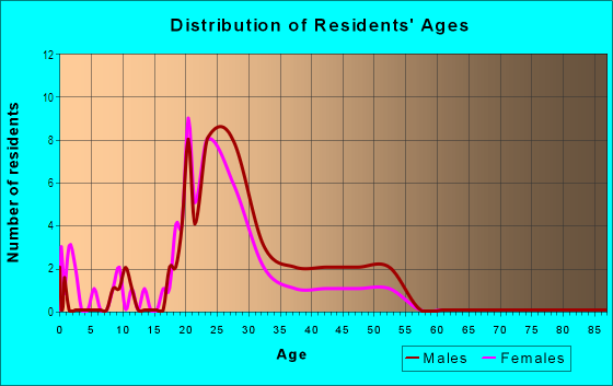 Age and Sex of Residents in Covered Bridge in Orlando, FL