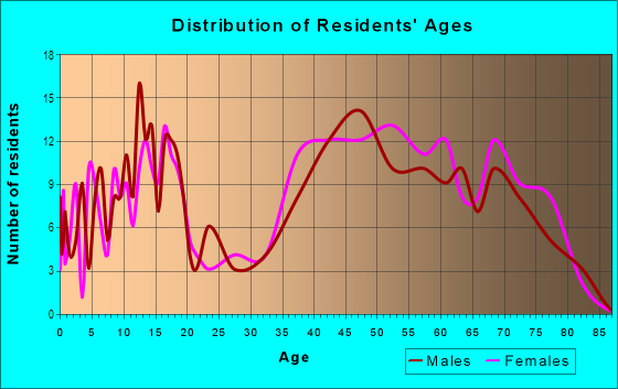 Age and Sex of Residents in County Downs in Montgomery, AL