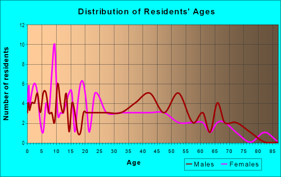 Age and Sex of Residents in River Garden/Sweeting in Fort Lauderdale, FL