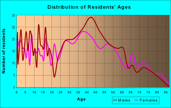 Age and Sex of Residents in River Run in Fort Lauderdale, FL