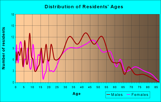 Age and Sex of Residents in Flamingo Park in Fort Lauderdale, FL