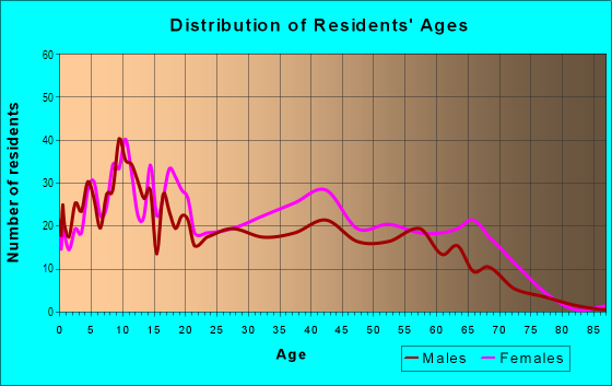 Age and Sex of Residents in Rock Island in Fort Lauderdale, FL