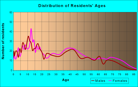 Age and Sex of Residents in Dillard Park in Fort Lauderdale, FL