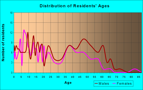 Age and Sex of Residents in Progresso Village in Fort Lauderdale, FL