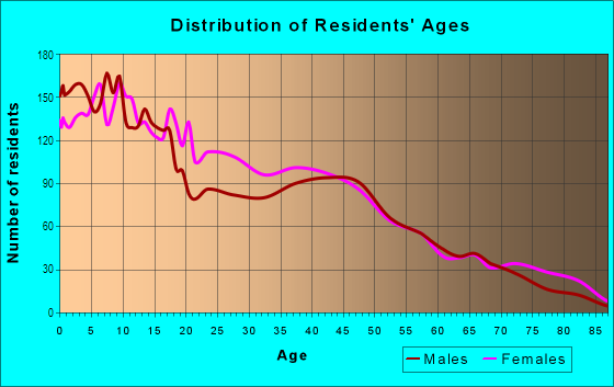 Age and Sex of Residents in Dorsey-Riverbend in Fort Lauderdale, FL