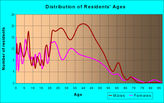 Age and Sex of Residents in Flagler Village in Fort Lauderdale, FL