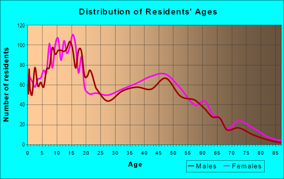 Age and Sex of Residents in Lauderdale Manors in Fort Lauderdale, FL