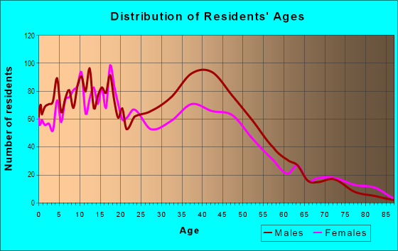 Age and Sex of Residents in South Middle River in Fort Lauderdale, FL