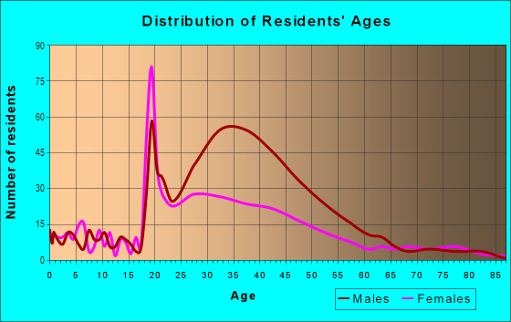 Age and Sex of Residents in Lake Ridge in Fort Lauderdale, FL