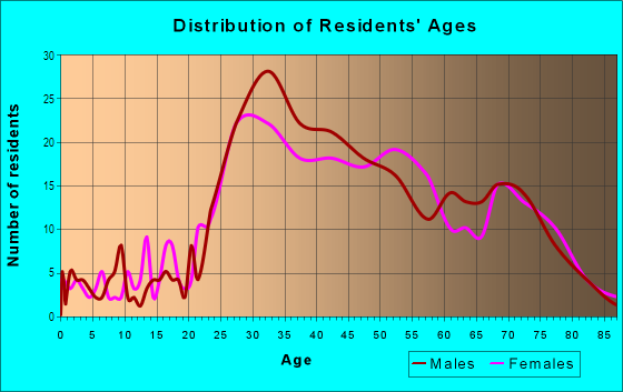 Age and Sex of Residents in Bay Colony in Fort Lauderdale, FL