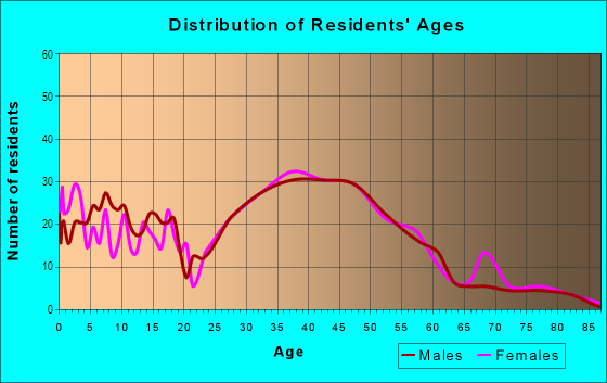 Age and Sex of Residents in Palm Aire Village in Fort Lauderdale, FL