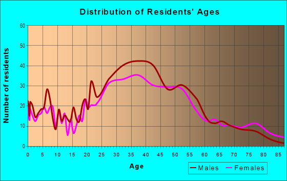 Age and Sex of Residents in River Oaks in Fort Lauderdale, FL