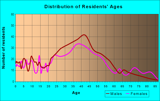 Age and Sex of Residents in Croissant Park in Fort Lauderdale, FL