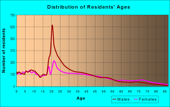 Age and Sex of Residents in West Montgomery in Montgomery, AL