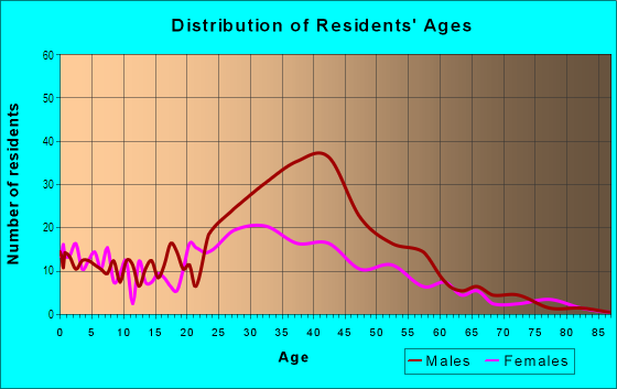 Age and Sex of Residents in Sailboat Bend in Fort Lauderdale, FL