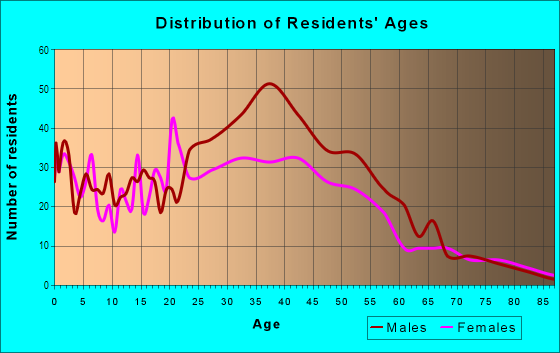 Age and Sex of Residents in Riverside Park in Fort Lauderdale, FL