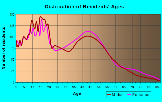 Age and Sex of Residents in Melrose Park in Fort Lauderdale, FL