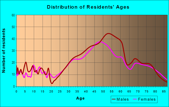 Age and Sex of Residents in Venice in Fort Lauderdale, FL