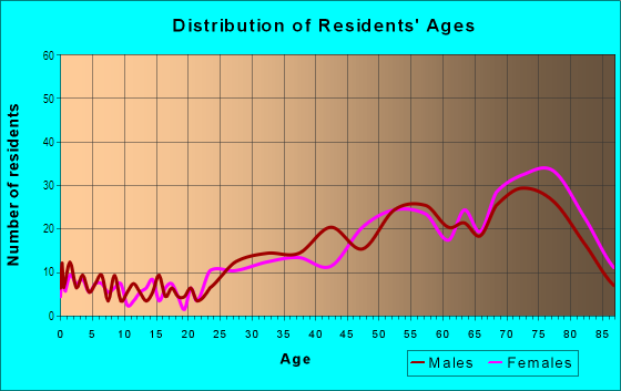Age and Sex of Residents in Harbor Beach in Fort Lauderdale, FL