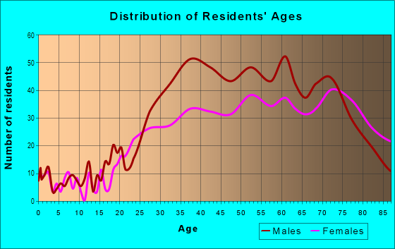 Age and Sex of Residents in Central Beach in Fort Lauderdale, FL