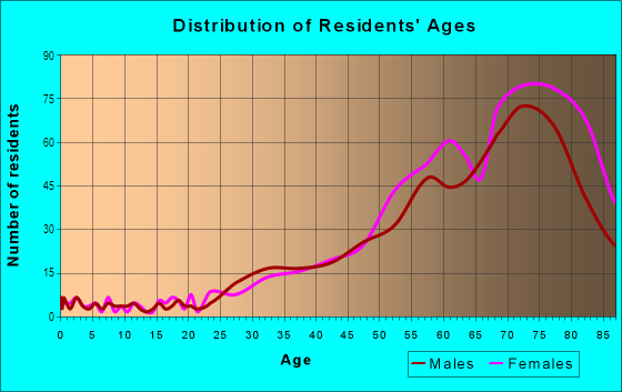 Age and Sex of Residents in Galt Mile in Fort Lauderdale, FL