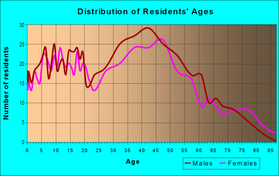 Age and Sex of Residents in Riverland in Fort Lauderdale, FL