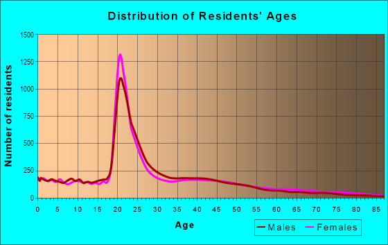 Age and Sex of Residents in Southwest Tallahassee in Tallahassee, FL