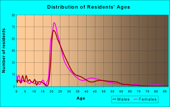 Age and Sex of Residents in Winewood in Tallahassee, FL