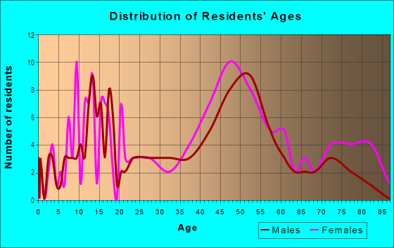Age and Sex of Residents in Betton Hills in Tallahassee, FL