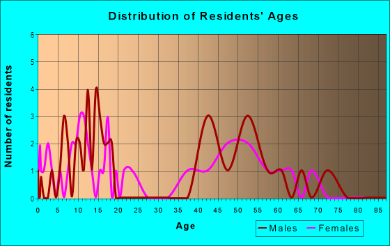 Age and Sex of Residents in Macon in Tallahassee, FL