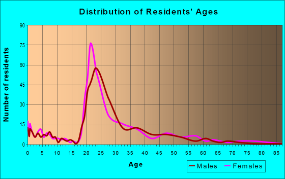 Age and Sex of Residents in Zion Hill in Tallahassee, FL