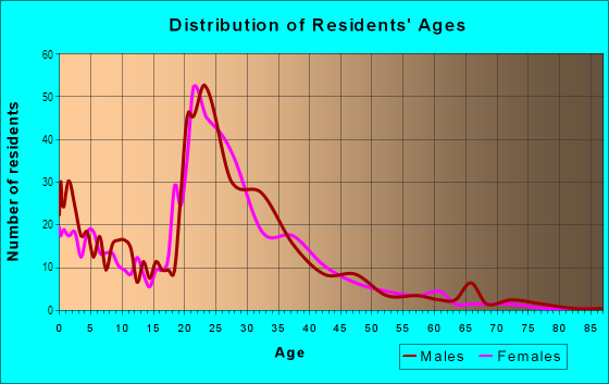 Age and Sex of Residents in Providence in Tallahassee, FL