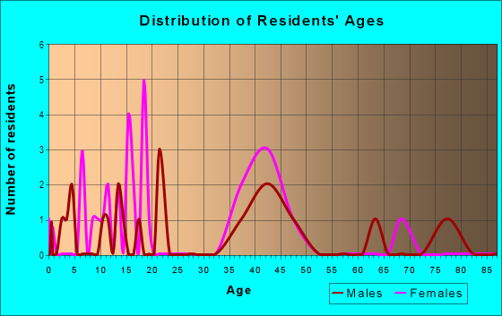 Age and Sex of Residents in Citrus Gardens in Vero Beach, FL