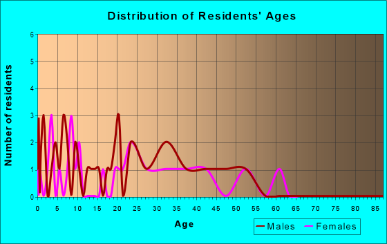 Age and Sex of Residents in Colonial Heights in Vero Beach, FL