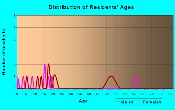 Age and Sex of Residents in Colonial Terrace in Vero Beach, FL