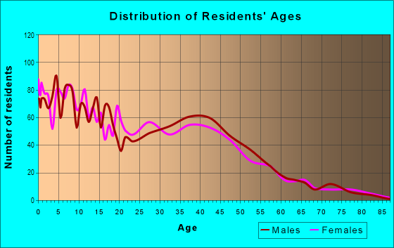 Age and Sex of Residents in Mountain View in Anchorage, AK
