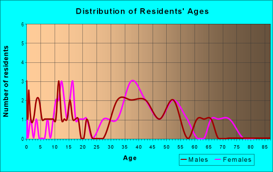 Age and Sex of Residents in Eastview Gardens in Vero Beach, FL