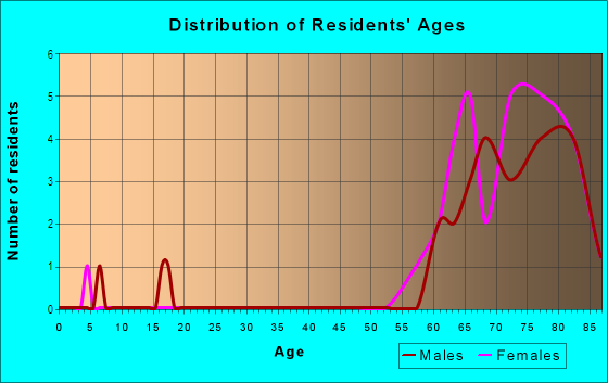 Age and Sex of Residents in Forest Park in Vero Beach, FL
