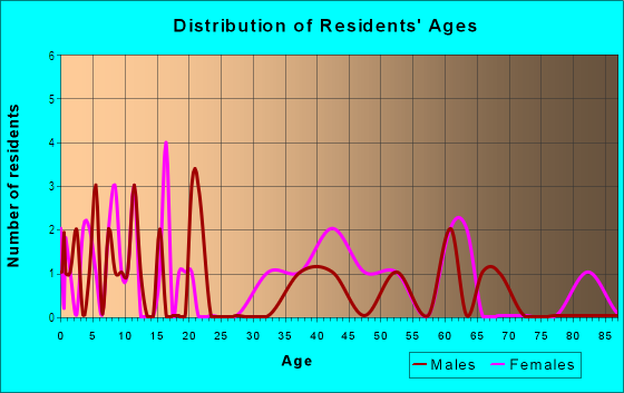 Age and Sex of Residents in Hillcrest in Vero Beach, FL