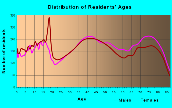 Age and Sex of Residents in Indian River Farms in Vero Beach, FL