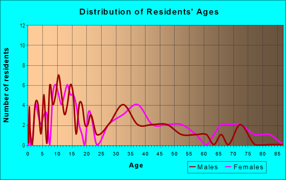 Age and Sex of Residents in Ixora Park in Vero Beach, FL