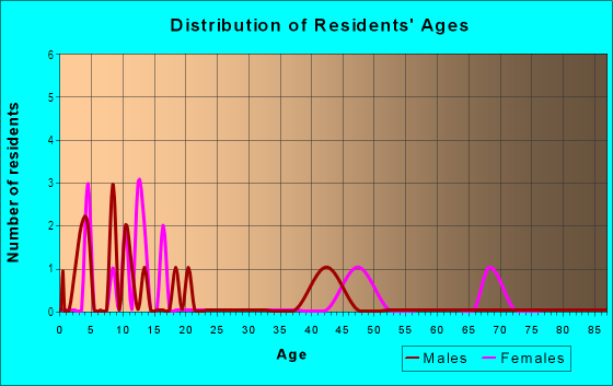 Age and Sex of Residents in Kingswood Estates in Vero Beach, FL
