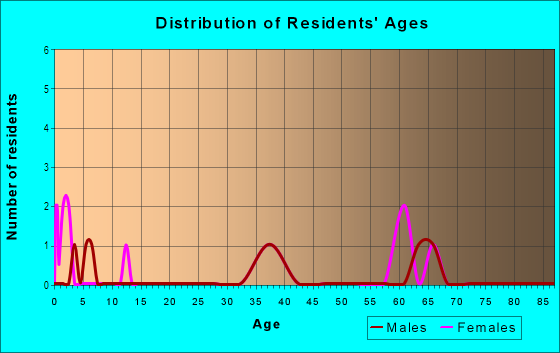 Age and Sex of Residents in Laurels in Vero Beach, FL
