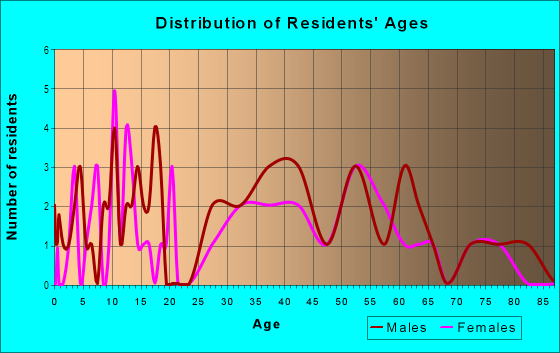 Age and Sex of Residents in Malaluka Gardens in Vero Beach, FL