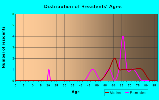 Age and Sex of Residents in Midway Estates in Vero Beach, FL